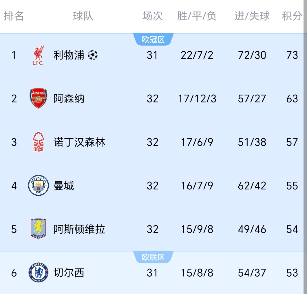 曼城取得连续胜利保持领先位置